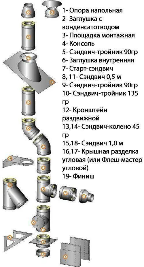 Порядок сборки дымохода из нержавейки Сэндвич трубы для печей - особенности конструкции и правила выбора