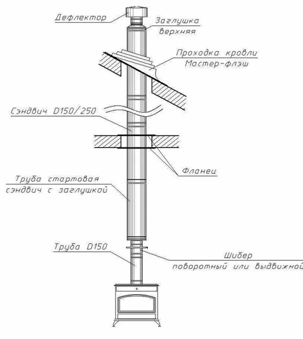 Порядок сборки дымохода в бане Комплект дымохода- Ø150, купить на производстве