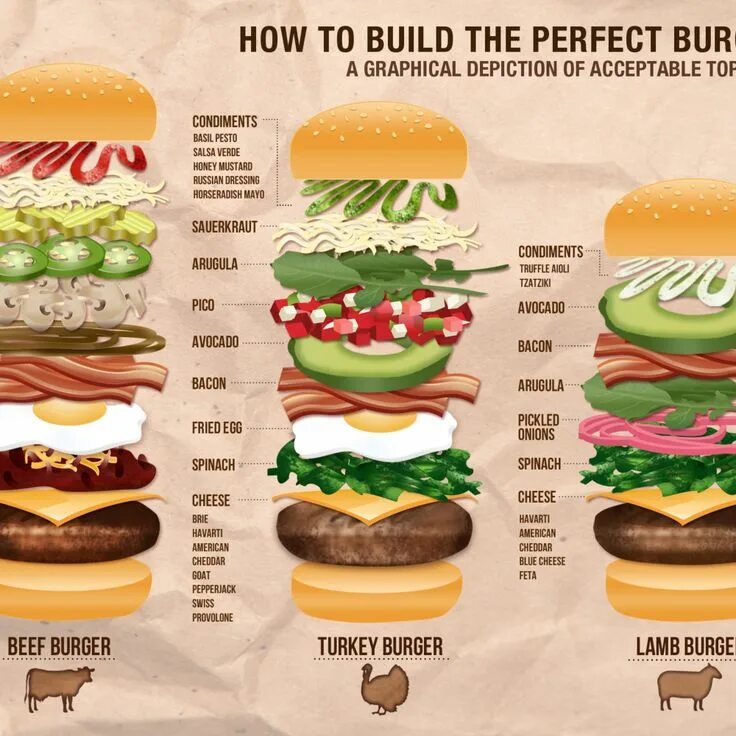 Порядок сборки гамбургера How to build the perfect burger: a graphical depiction of acceptable toppings Le