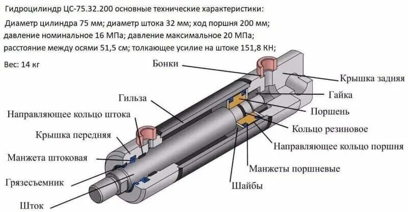 Порядок сборки гидроцилиндра Гидроцилиндр ЦС-75.32.200 (80.40.200.000.22Т) ДТ купить в Авторитет запчасть