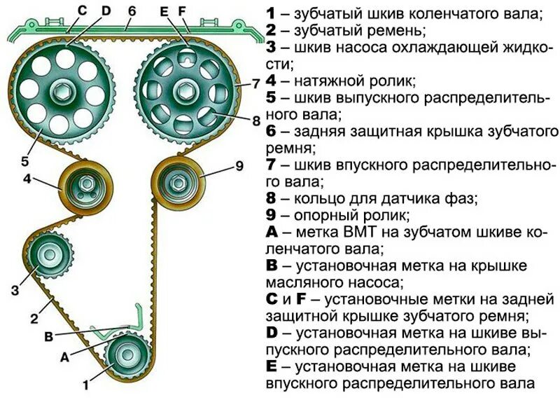 Порядок сборки грм Замена ремня ГРМ