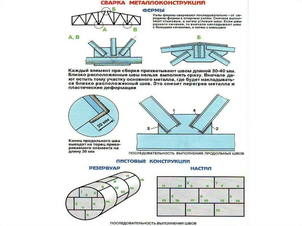 Порядок сборки и сварки решетчатых конструкций Сварка металлоконструкций, начиная от составления технологической карты и заканч
