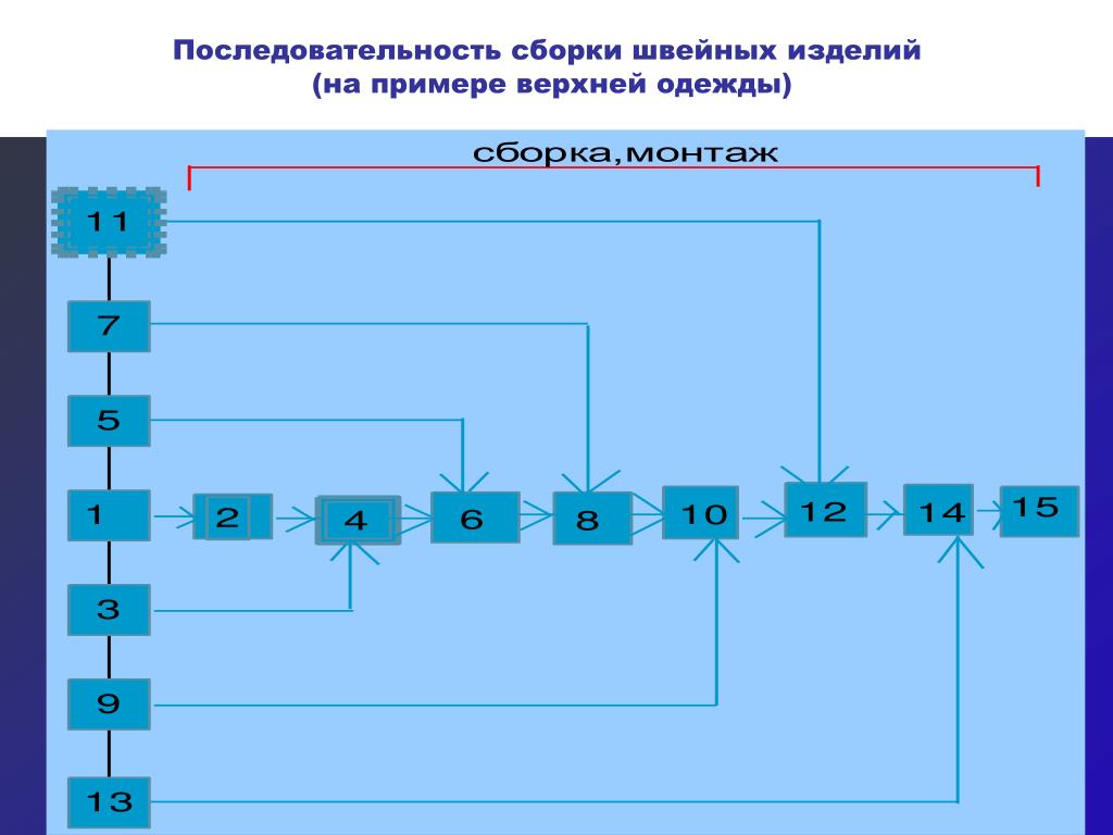 Порядок сборки изделия PPT - Лекция 3 : Способы стабилизации линейных размеров и форм деталей одежды Po