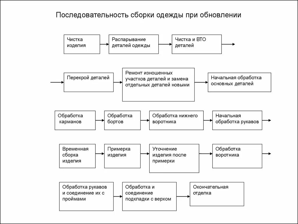 Порядок сборки изделия Чертежи швейных изделий последовательность фото Shkola-2.ru