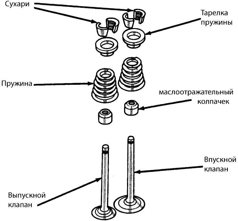 Порядок сборки клапанов Рассухариватель клапанов: простая работа с клапанами