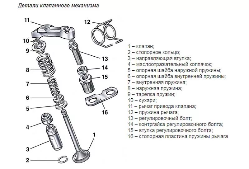 Порядок сборки клапанов Порядок регулировки клапанов ВАЗ 2101: лучше индикатором или щупом, инструкции с