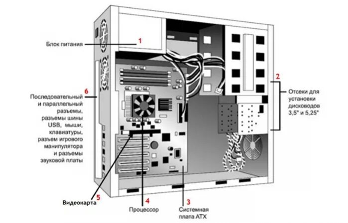 Порядок сборки компьютера Как собрать игровой компьютер - подробная информация
