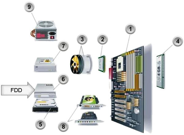 Порядок сборки компьютера из комплектующих своими руками Как собрать компьютер самостоятельно полное руководство от а до я фото - Сервис 