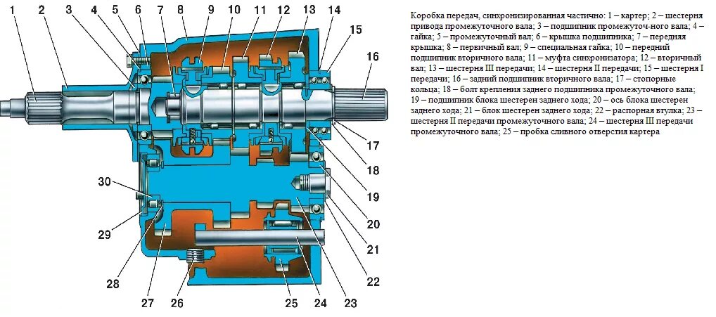 Порядок сборки кпп уаз буханка КПП УАЗ ("буханка"): схемы устройства, ремонт