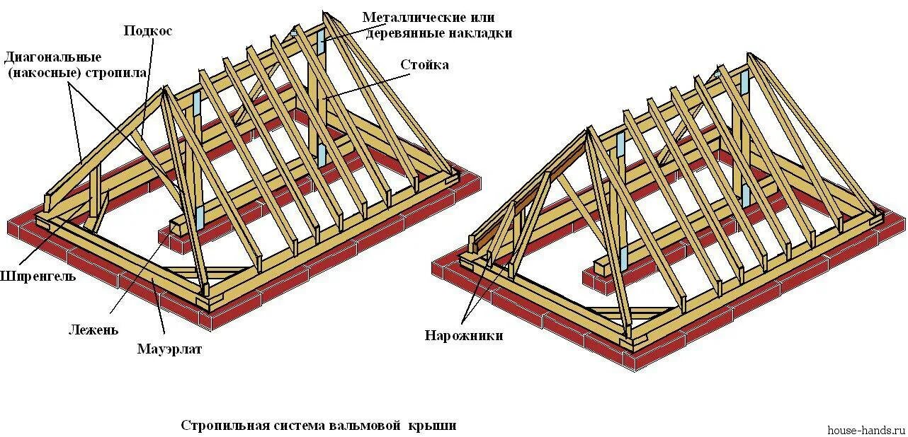 Порядок сборки крыши Как установить вальмовую стропильную систему своими руками Пошаговая инструкция 