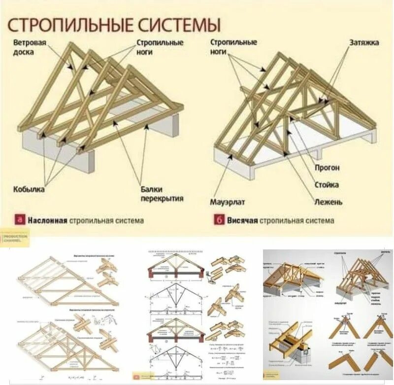 Порядок сборки крыши Пин от пользователя Святослав на доске Строительство Крыша, Домики, Ремонт