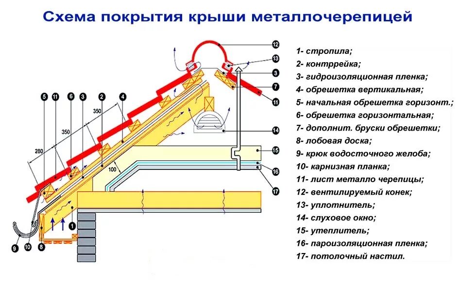 Порядок сборки крыши montaju-metallocherepicy