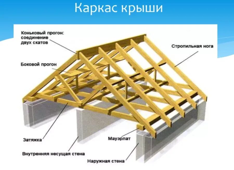 Порядок сборки крыши Расчет стропильной системы двухскатной крыши: порядок выполнения