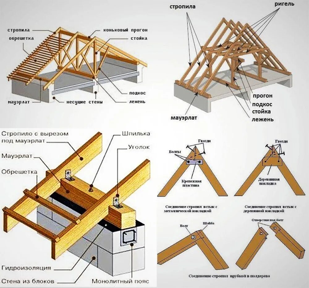 Порядок сборки крыши Устройство скатной кровли под ключ. ⭐ Виды, монтаж и материалы.