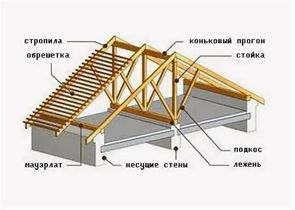 Порядок сборки крыши Конструкция мансардного этажа под двускатной крышей. Расчеты и строительство стр