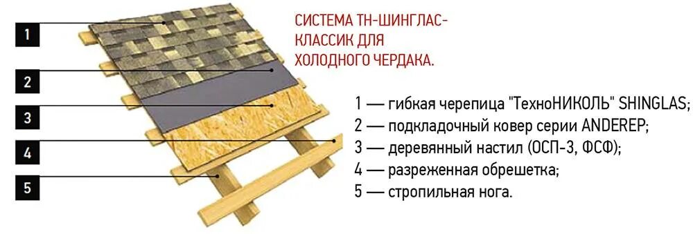 Порядок сборки крыши под мягкую кровлю Объединение гибкой черепицы - 7 узлов кровли для обеспечения надежной защиты ваш