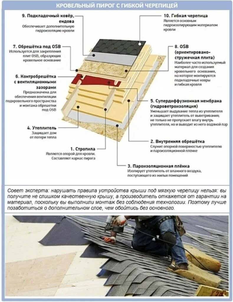 Порядок сборки крыши под мягкую кровлю Кровельный пирог под мягкую кровлю - нюансы технологии