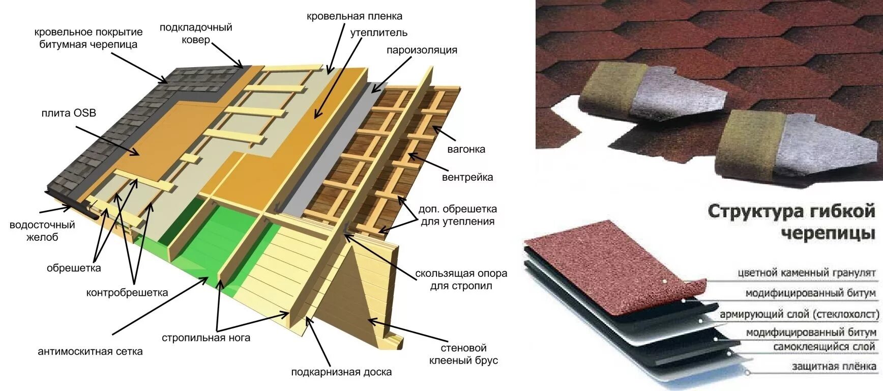 Порядок сборки крыши под мягкую кровлю Гибкая черепица. Характеристики и преимущества битумной кровли.