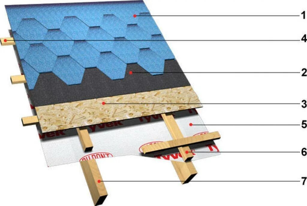 Порядок сборки крыши под мягкую кровлю Кровельный пирог под мягкую кровлю - нюансы технологии