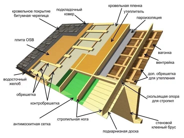 Порядок сборки крыши под мягкую кровлю устройство мягкой кровли шинглас технология укладки: 15 тыс изображений найдено.