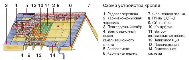 Порядок сборки крыши под мягкую кровлю Недорогое утепление крыши с ценами в Санкт-Петербурге