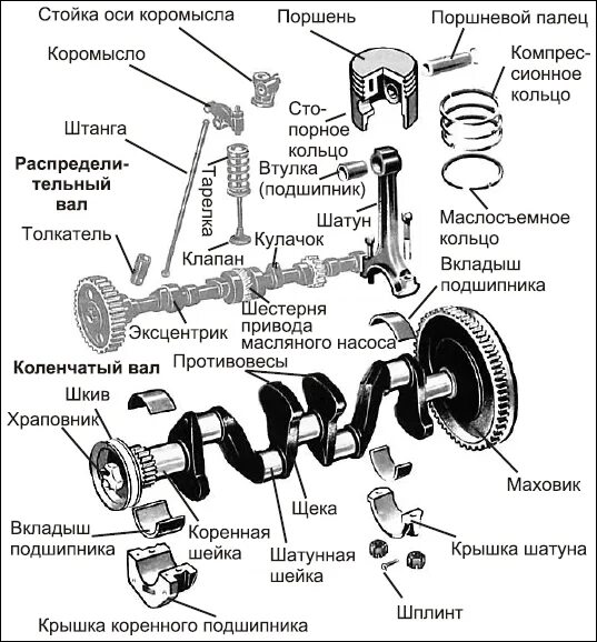Порядок сборки кшм Устройство и принцип работы кривошипно-шатунного механизма ДВС