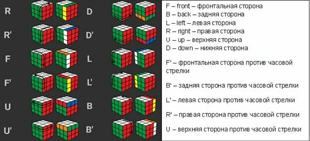 Порядок сборки кубика Как собрать кубик рубика 3x3x3 (лёгкий способ) для новичков пошаговый туториал. 