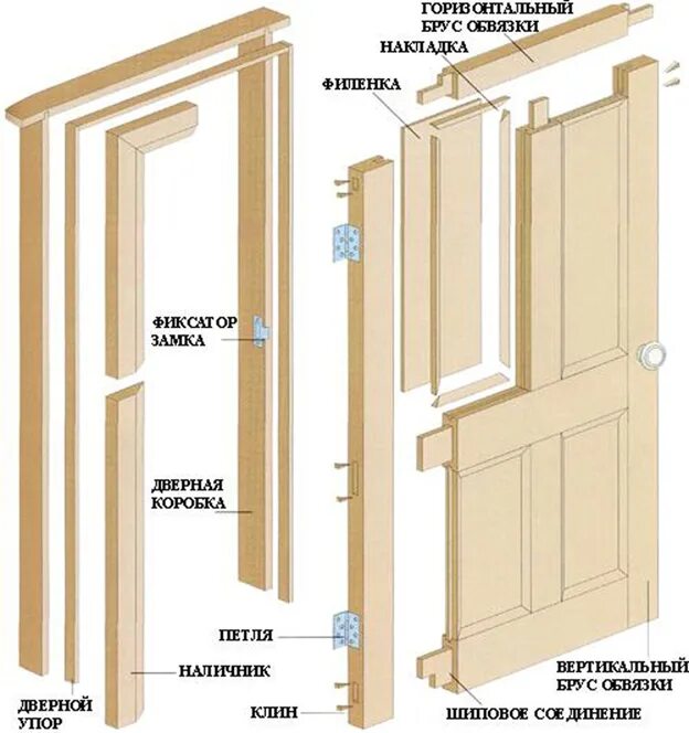 Порядок сборки межкомнатной двери Как выбрать межкомнатные двери: полное руководство потребителя