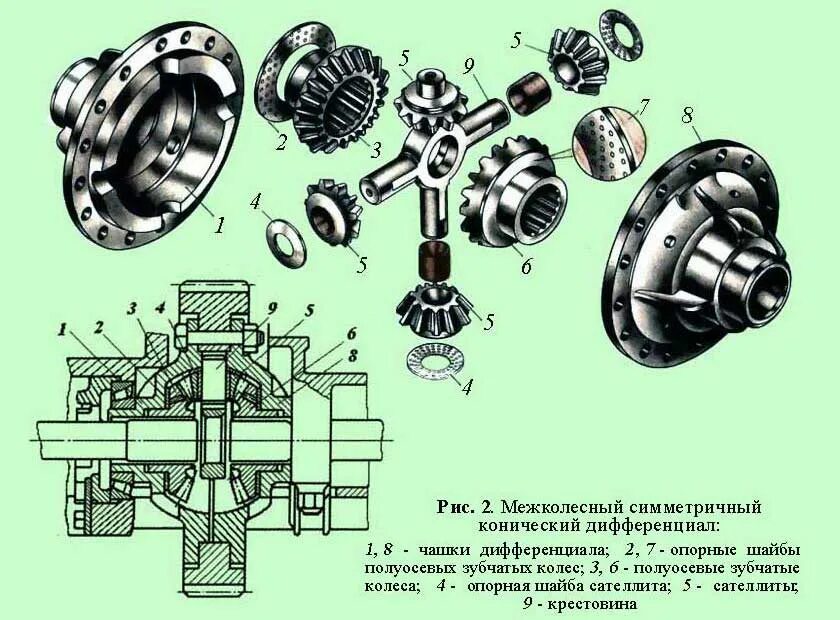 Порядок сборки межосевого дифференциала koniceskiy diff АВРЕСОТ