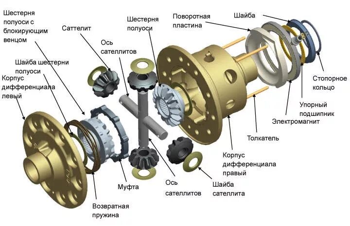 Что такое межосевой дифференциал и как он устроен?