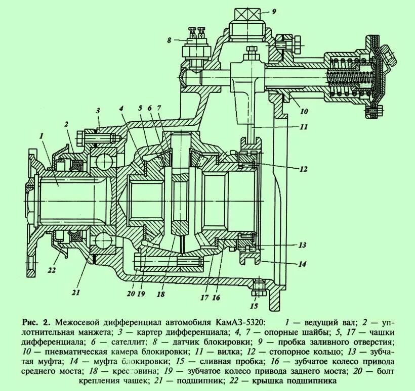 Порядок сборки межосевого дифференциала Межосевые дифференциалы автомобилей.