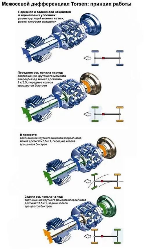 Порядок сборки межосевого дифференциала Виды полного привода автомобилей с конкретными примерами (списки)