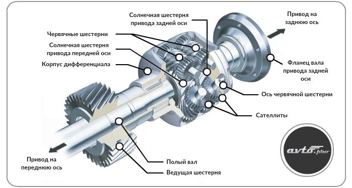 Порядок сборки межосевого дифференциала Как это устроено: блокировка дифференциала avto.pro News Дзен