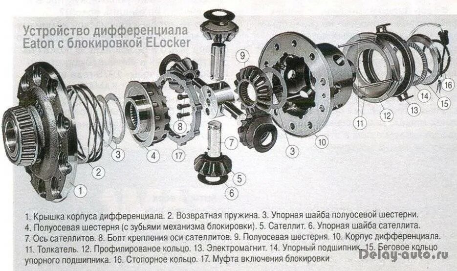 Порядок сборки межосевого дифференциала Крестовина межосевой дифференциал