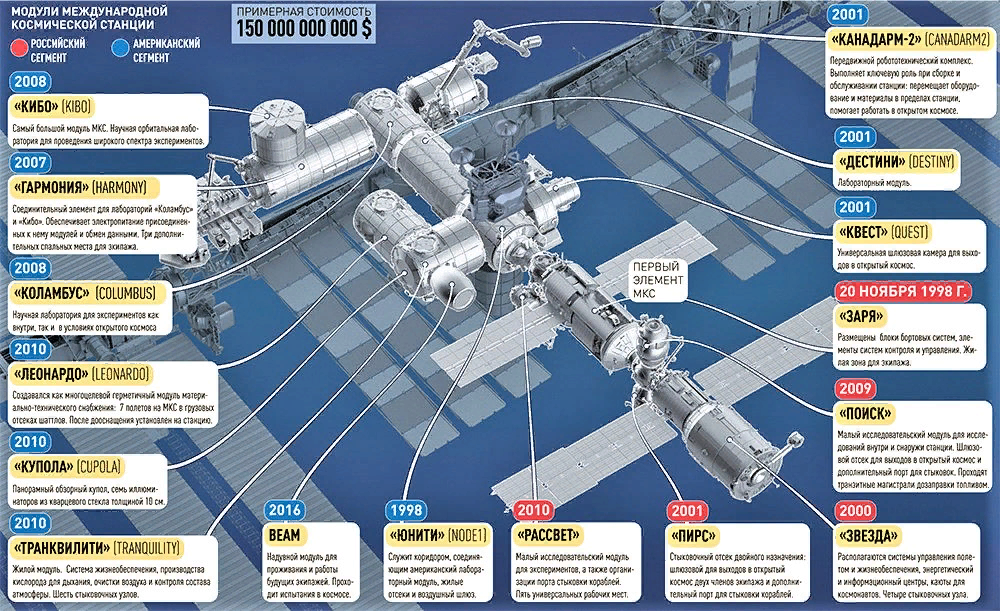 Порядок сборки мкс Можно ли отделить российский сегмент МКС: судьба космической станции в новых реа