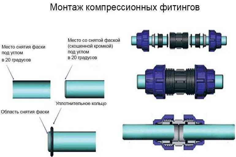 Порядок сборки муфт Как соединить канализационные пластиковые трубы: виды соединений