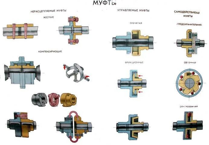 Порядок сборки муфт Муфта для соединения валов: типы, соединения, параметры