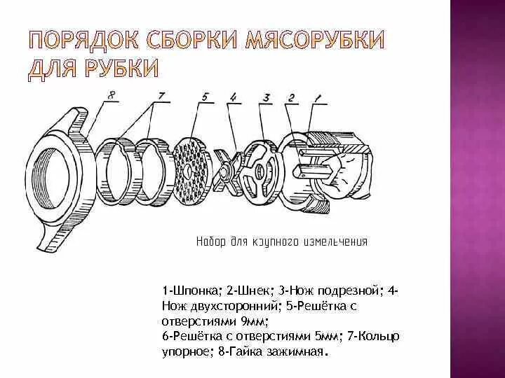 Порядок сборки мясорубки Внешний вид машины Устройство мясорубки