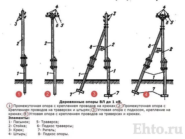 Порядок сборки опор Виды заделок HeatProf.ru