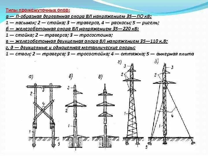 Порядок сборки опор Материал опор вл