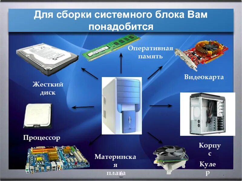 Порядок сборки пк Комплектующие пк презентация