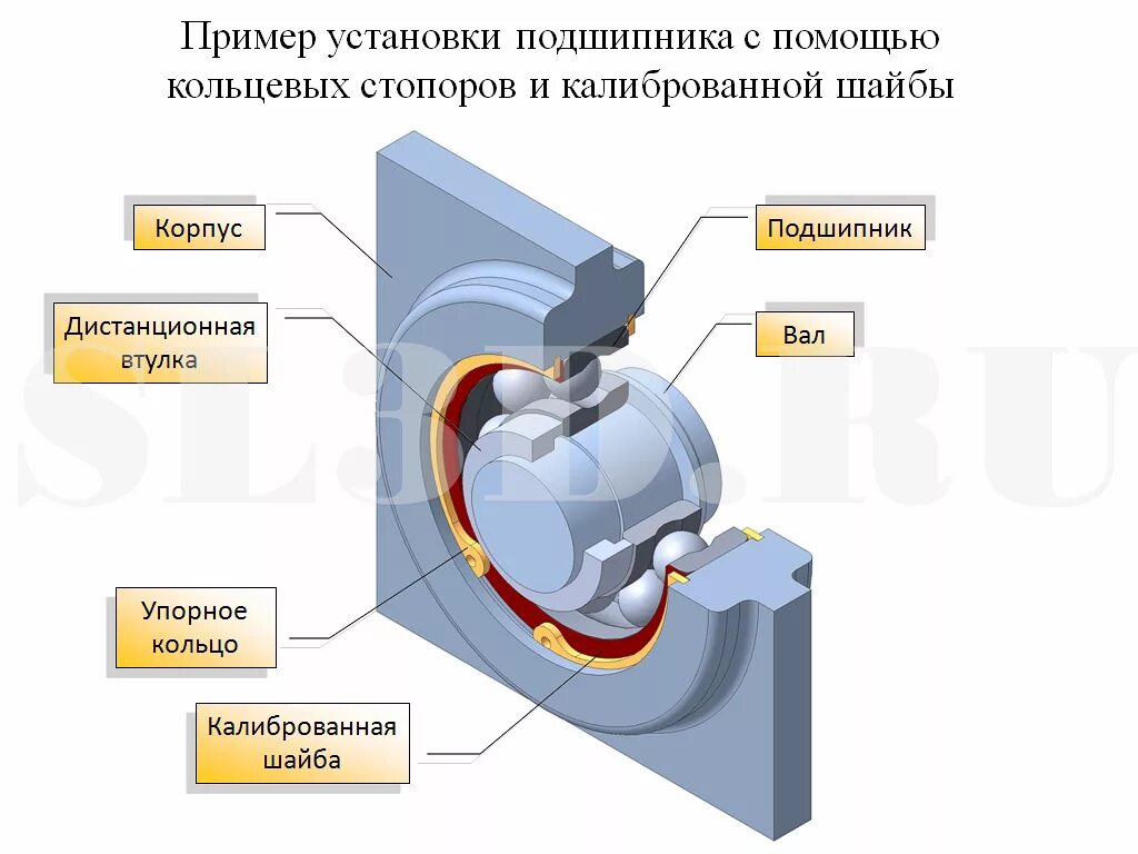 Порядок сборки подшипников Крепление подшипника в корпусе