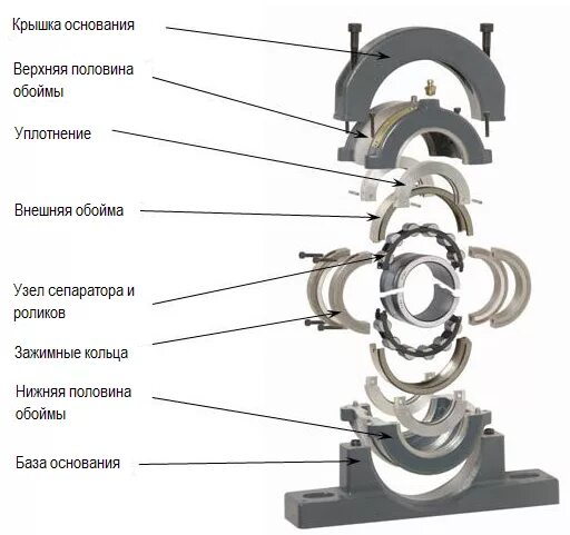 Порядок сборки подшипников Разборный корпус подшипника