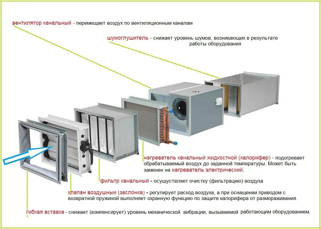 Порядок сборки приточной вентиляции Канальная вентиляция ВКТрейд