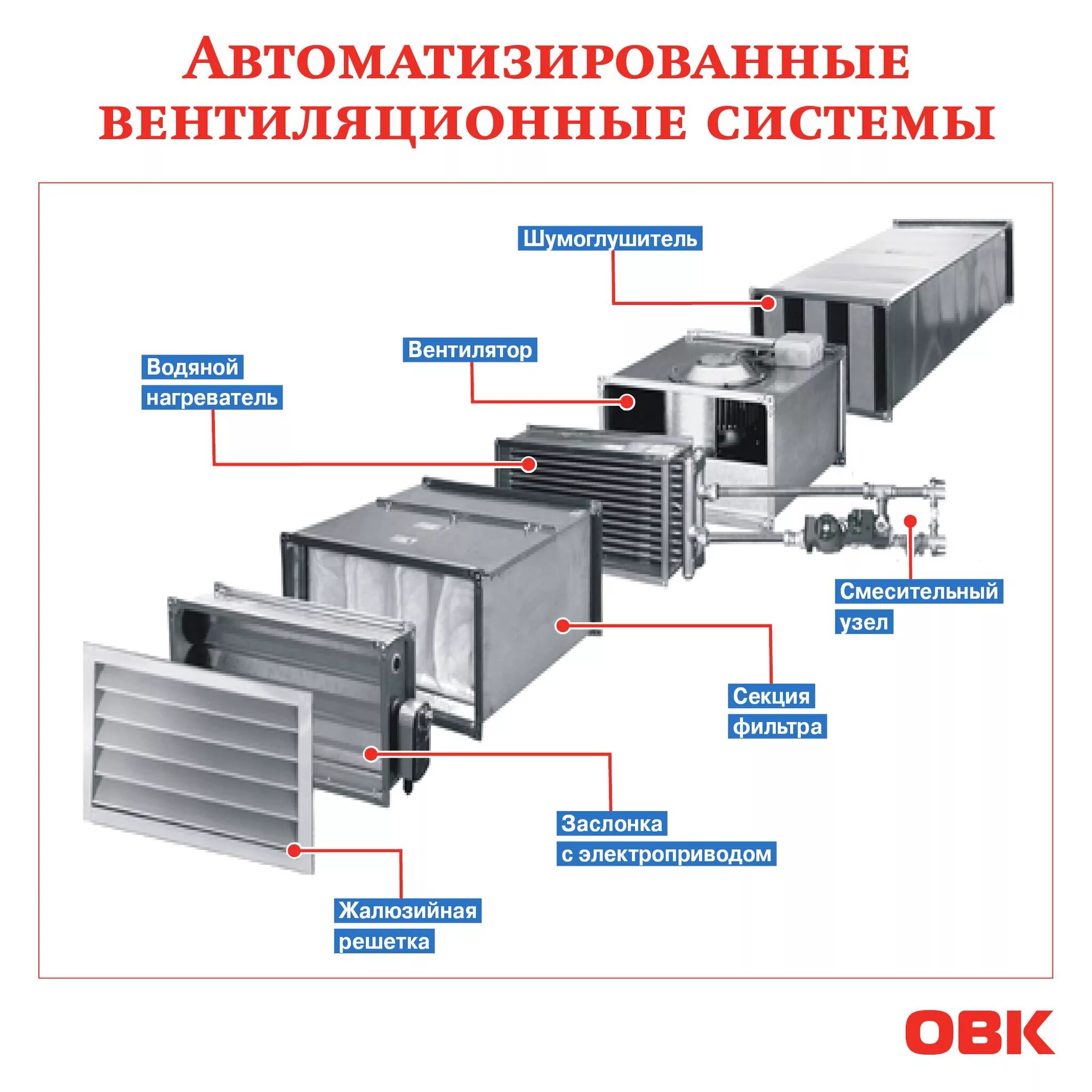 Порядок сборки приточной вентиляции Проект приточной вентиляции фото - DelaDom.ru