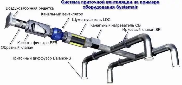 Порядок сборки приточной вентиляции Приточная система вентиляции - преимущества, отличительные особенности, разновид