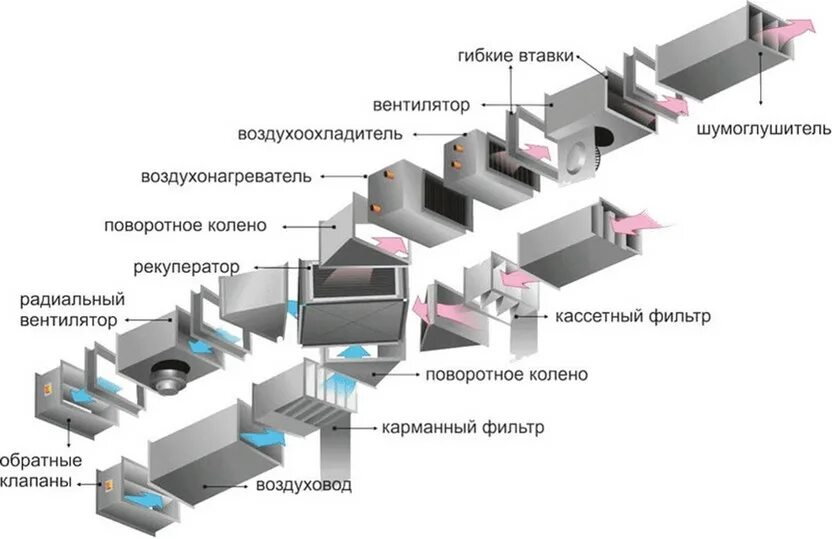 Порядок сборки приточной вентиляции Вытяжная вентиляция: описание и принцип работы системы - МК Тверь