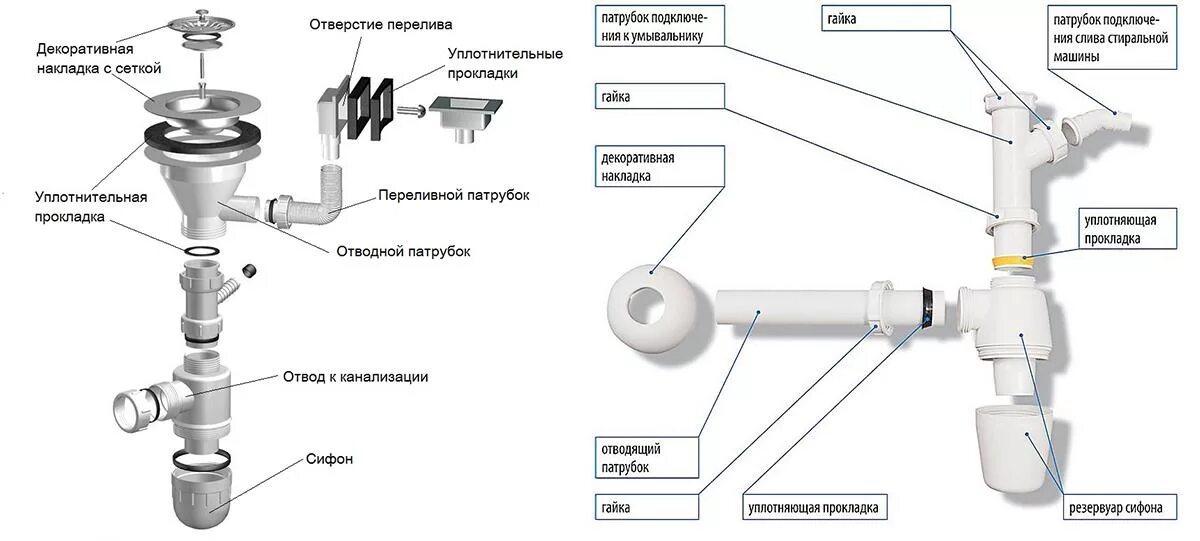 Порядок сборки раковины на кухне сифона Выбор и установка сифона для кухонной мойки своими руками