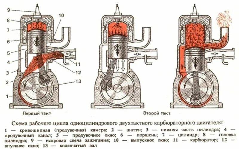 Картинки ПРИНЦИП РАБОТЫ КАРБЮРАТОРНОГО ДВИГАТЕЛЯ