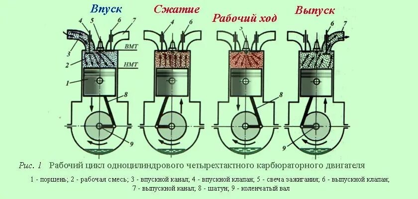 Порядок сборки разборки четырехтактного карбюраторного двигателя классика Принцип работы двигателя внутреннего сгорания (ДВС) Автофокус Дзен